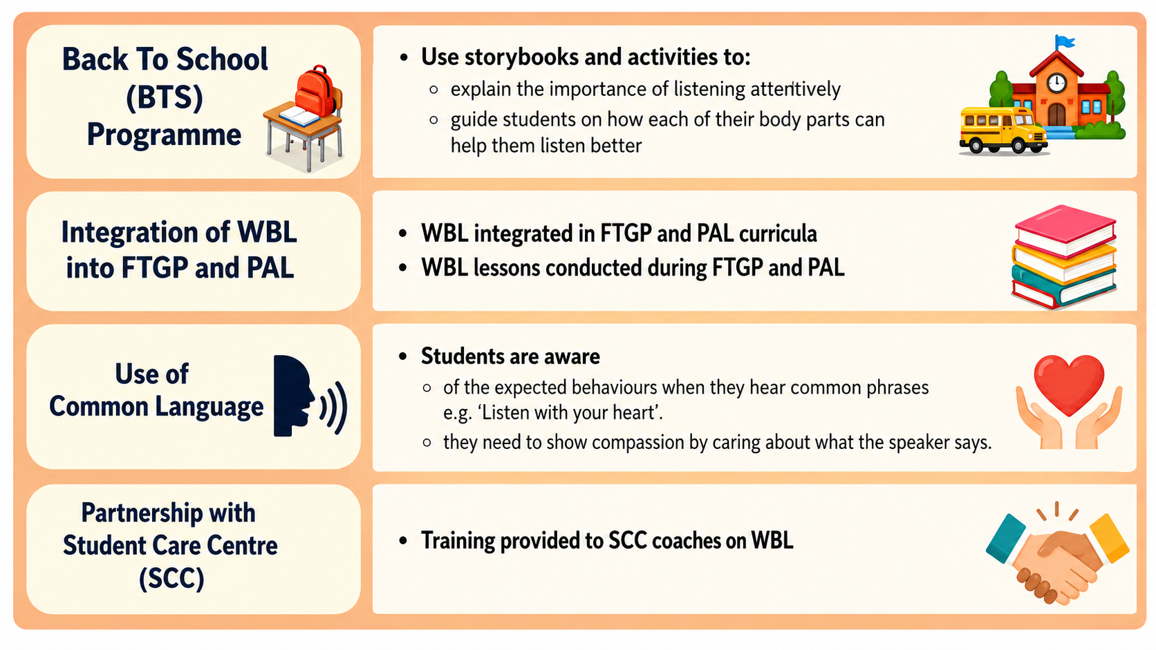 Infographic showing four educational programme strategies: BTS Programme, WBL integration, Common Language use, and SCC Partnership.